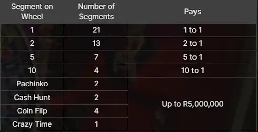 crazy time payouts